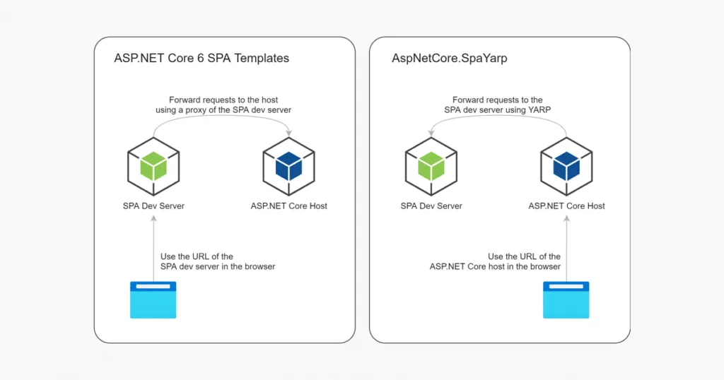 Diagram comparing the ASP.NET Core SPA templates with YARP