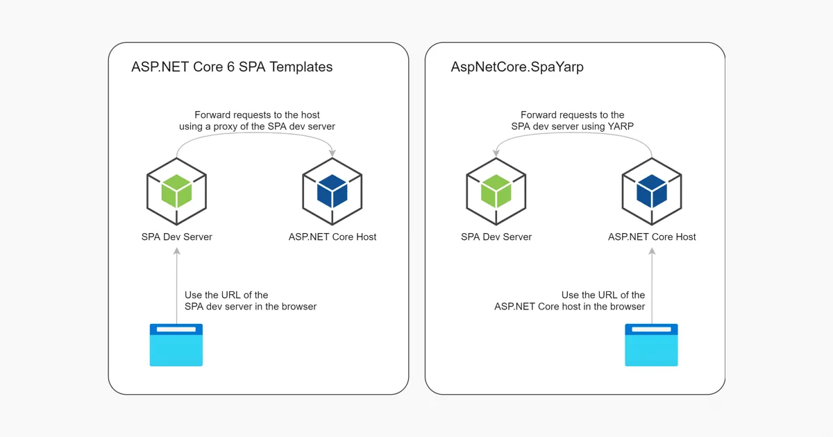 Diagram comparing the ASP.NET Core SPA templates with YARP