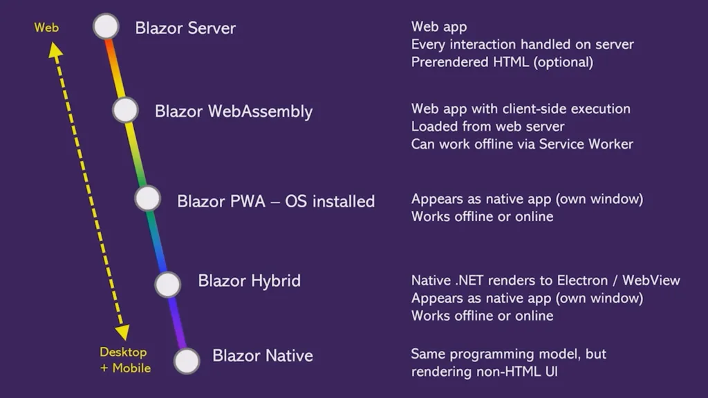 Diagram of the Blazor hosting models from server to native
