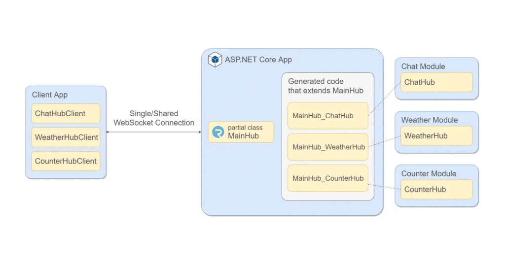 Diagram of a SignalR modules concept with a shared connection