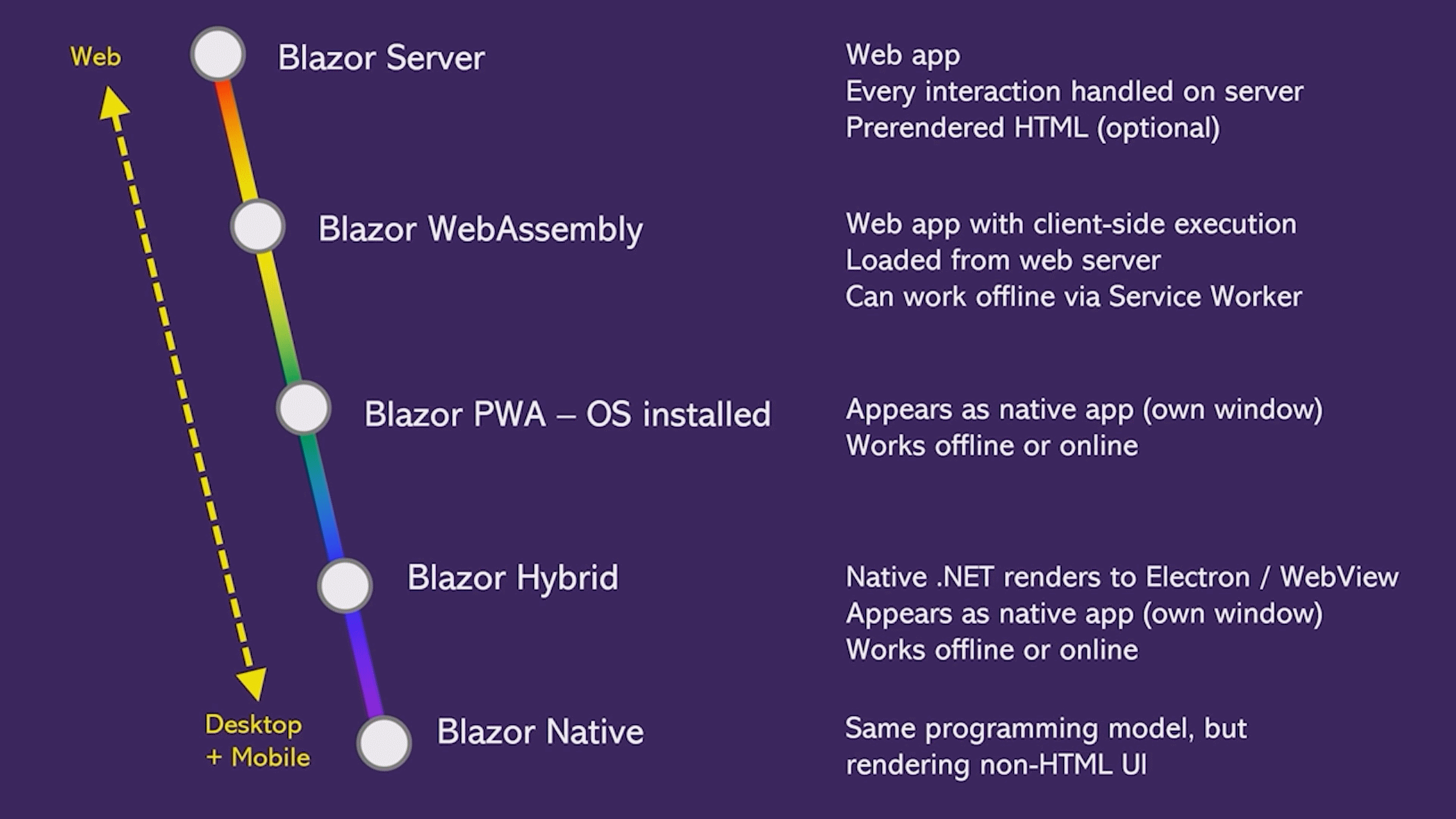 Blazor Fullstack (web) development with Guid.New