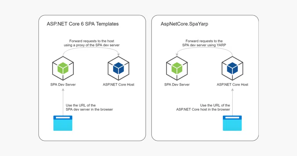 guid.new, softwareentwicklung, angular, ASPNET Core, YARP