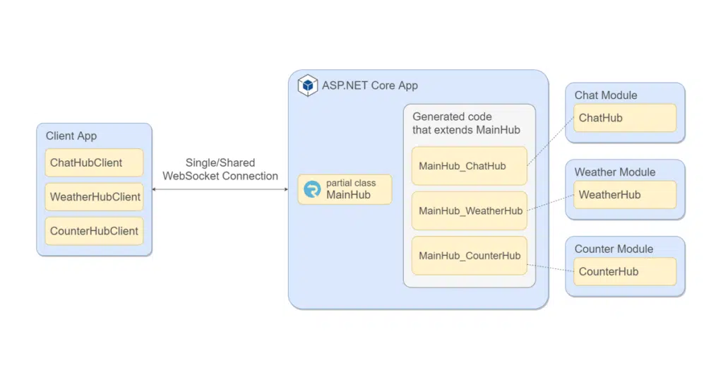 SignalR Modules Concept Overview