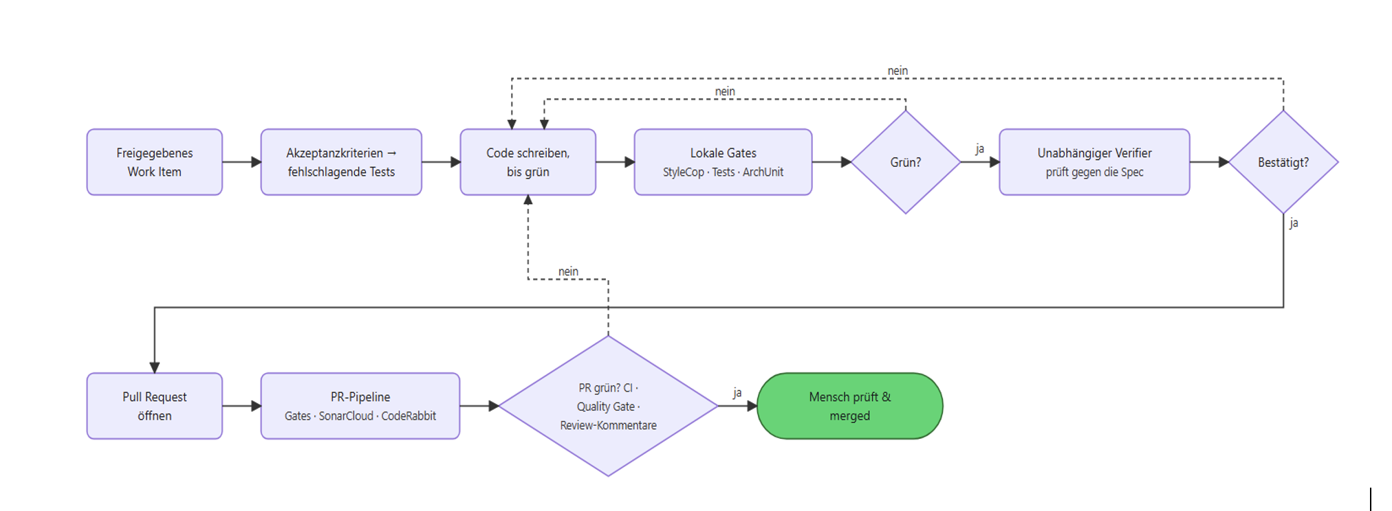 AI-Harness-loop